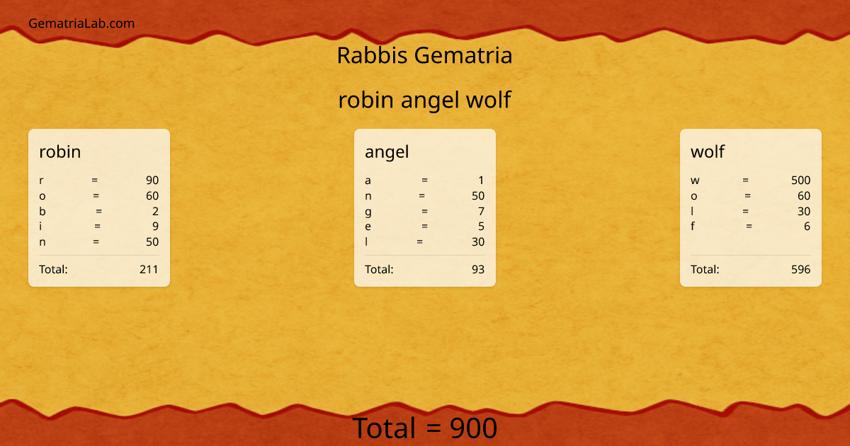 robin angel wolf in rabbis Gematria